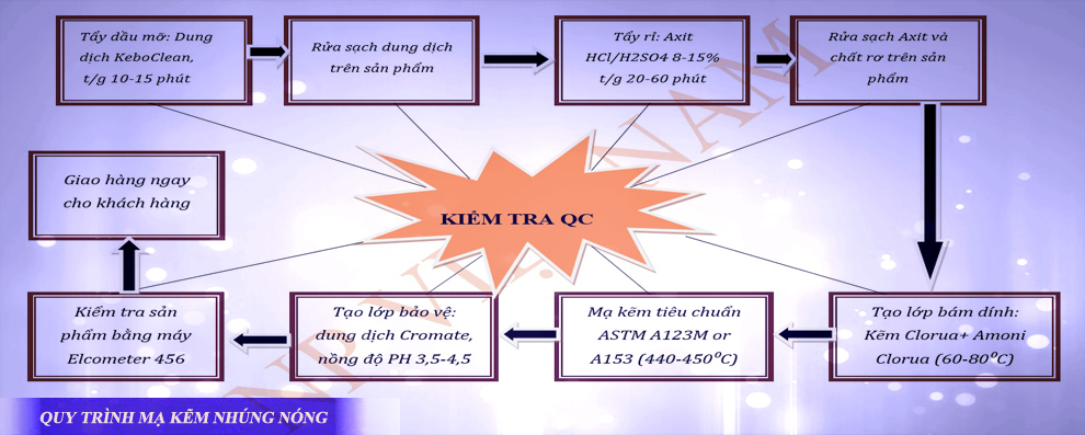 Quy trình mạ kẽm nhúng nóng của NP Việt Nam