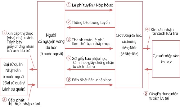 Trình tự du học Nhật Bản 2020