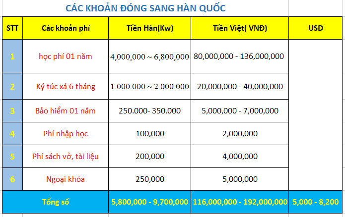 Các khoản chi phí cần đóng sang Hàn Quốc