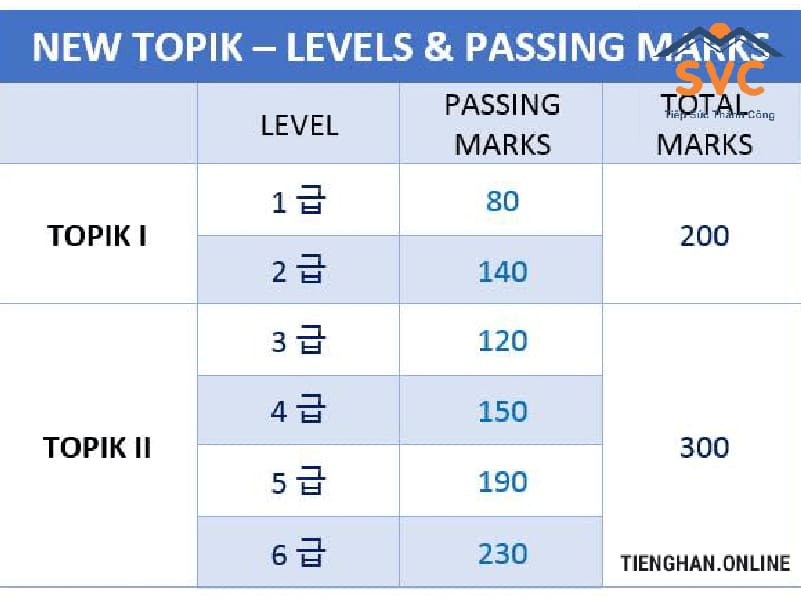 Cấp độ của Topik tiếng Hàn