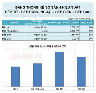 Hiệu suất của bếp từ và bếp điện hồng ngoại Hiệu suất của bếp từ và bếp điện hồng ngoại