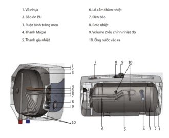 Cấu tạo bên trong ruột của bình nóng lạnh Cấu tạo bên trong ruột của bình nóng lạnh