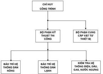 Quy trình bảo dưỡng điều hòa trung tâm vrv daikin