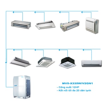 Nguyên nhân điều hòa midea đang chạy báo lỗi