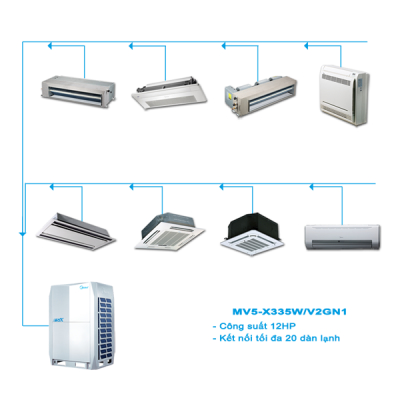 Điều hòa hỏng cảm biến chạy nháy đèn hoặc báo lỗi