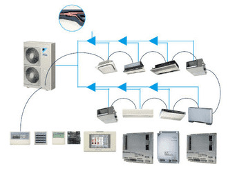 Ưu điểm vượt trội của dòng điều hòa trung tâm vrv